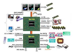 AMD HyperFlash性能比Intel方案高30 AMD,HyperFlash,性能,Intel